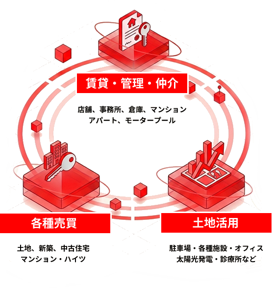 奈良県を拠点とする不動産の総合プランナー